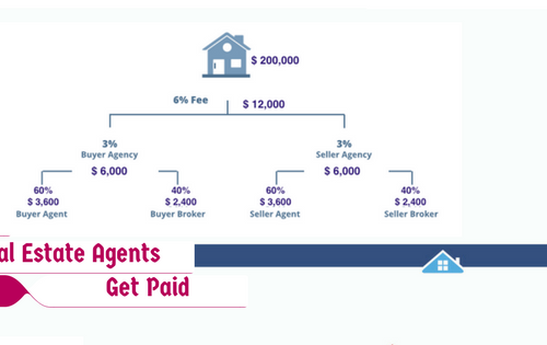 How Do Real Estate Agents Get Paid